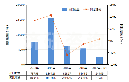 2013-2017年5月中國硫化海綿橡膠制機器及儀器用零件(硬質橡膠的除外)(HS40161010)出口量及增速統計